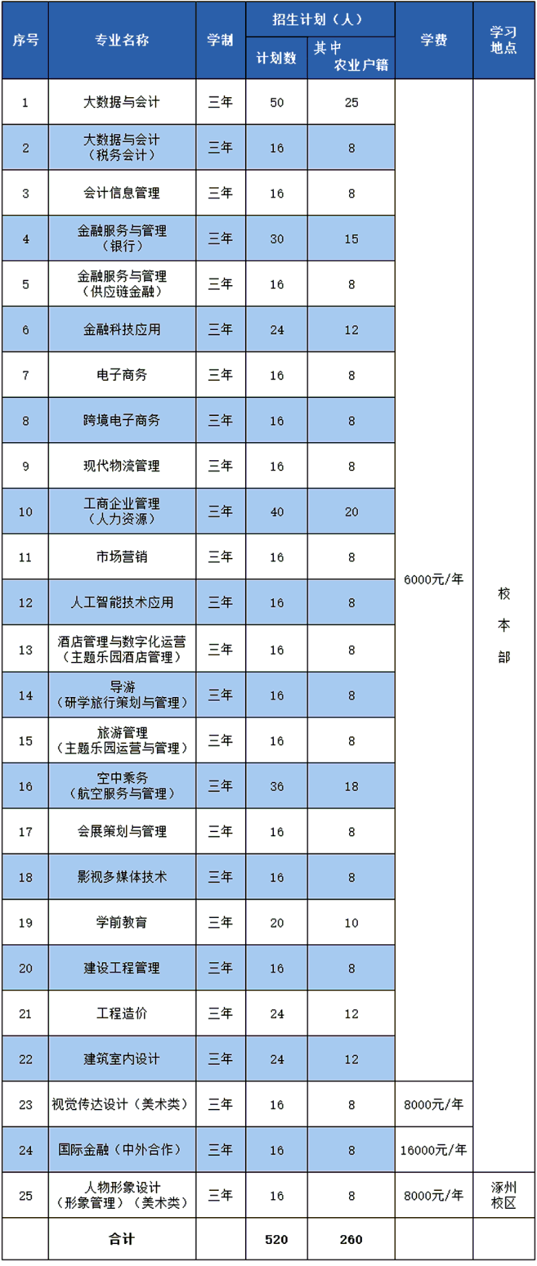 2021年北京财贸职业学院高职自主招生招生简章