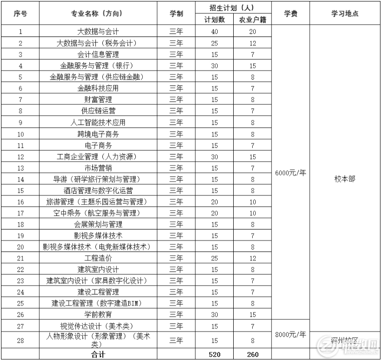 2022年北京财贸职业学院高职自主招生招生简章