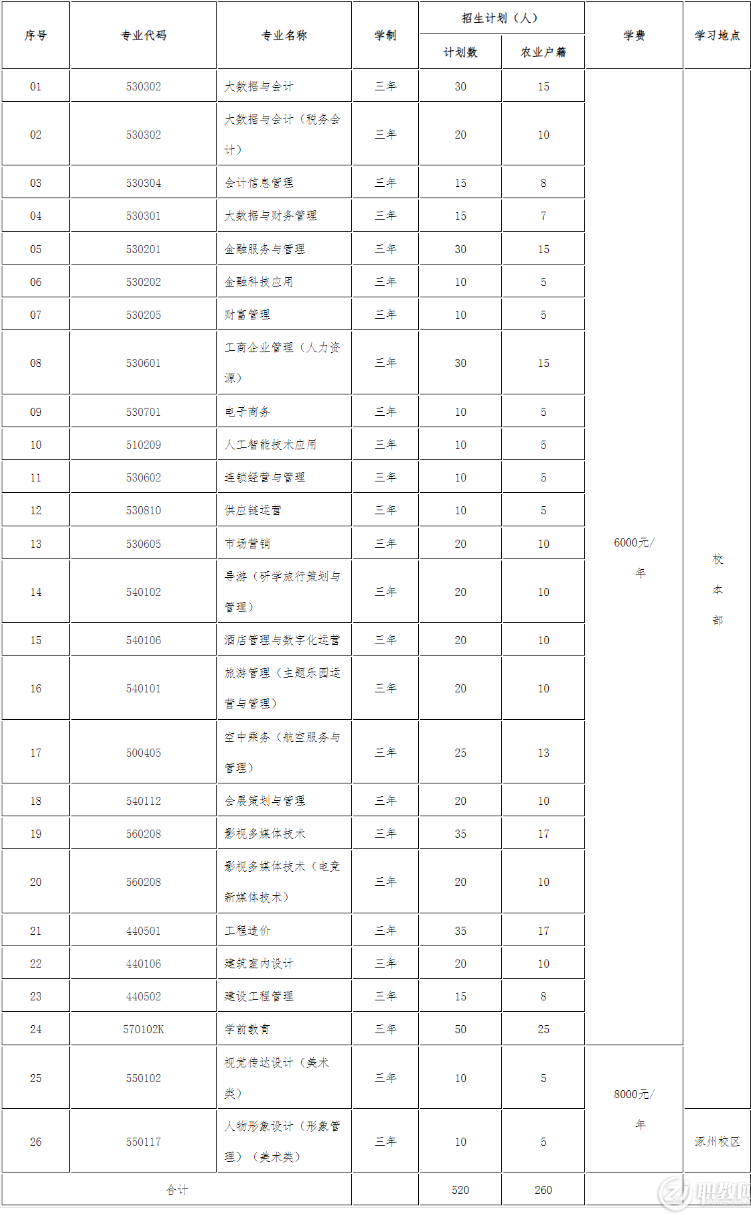 2023年北京财贸职业学院高职自主招生招生简章