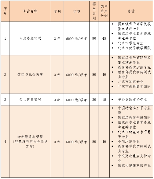 2020年北京劳动保障职业学院高职自主招生招生简章