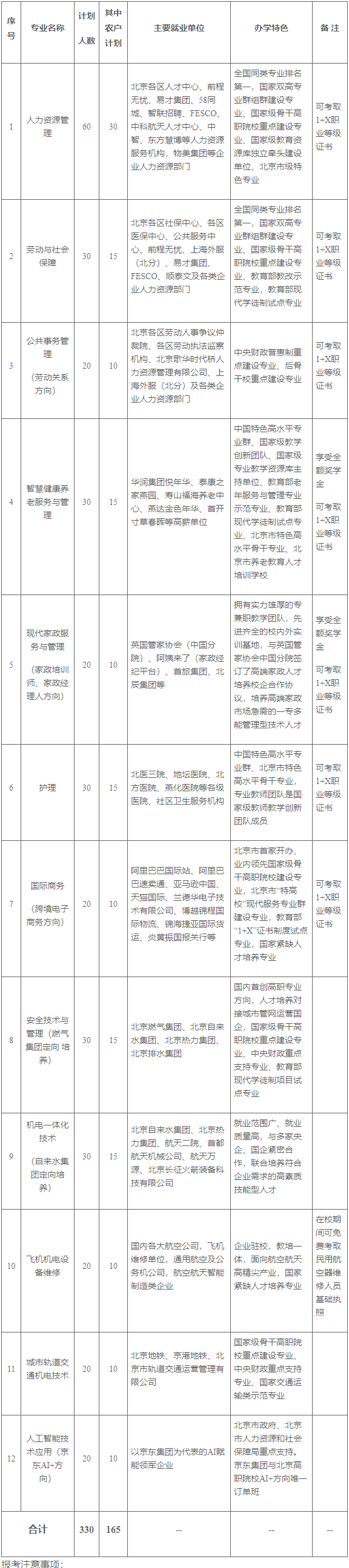 2021年北京劳动保障职业学院高职自主招生招生简章