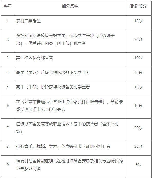 2021年北京劳动保障职业学院高职自主招生招生简章