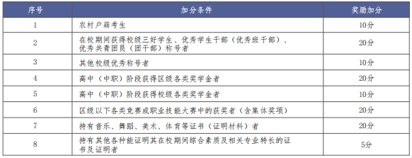 2023年北京劳动保障职业学院高职自主招生招生简章