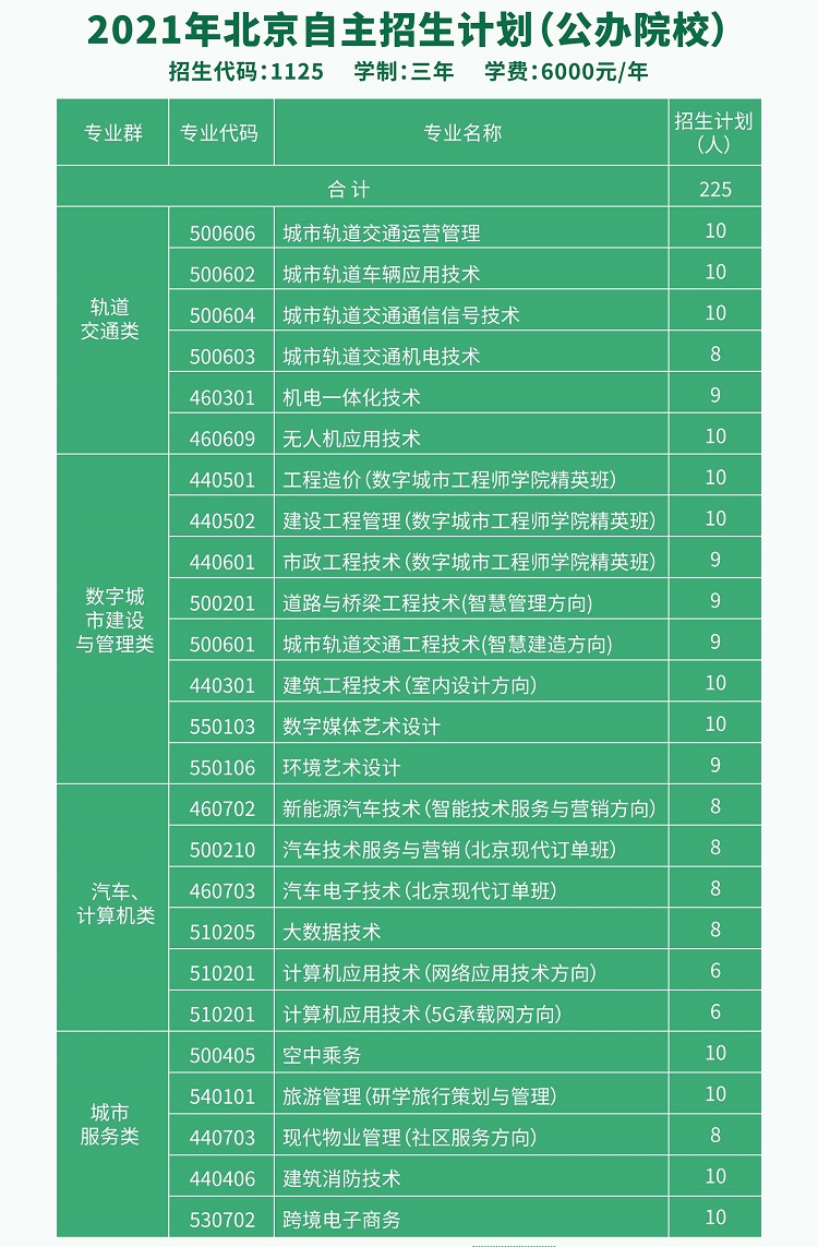 2021年北京交通职业技术学院高职自主招生招生简章