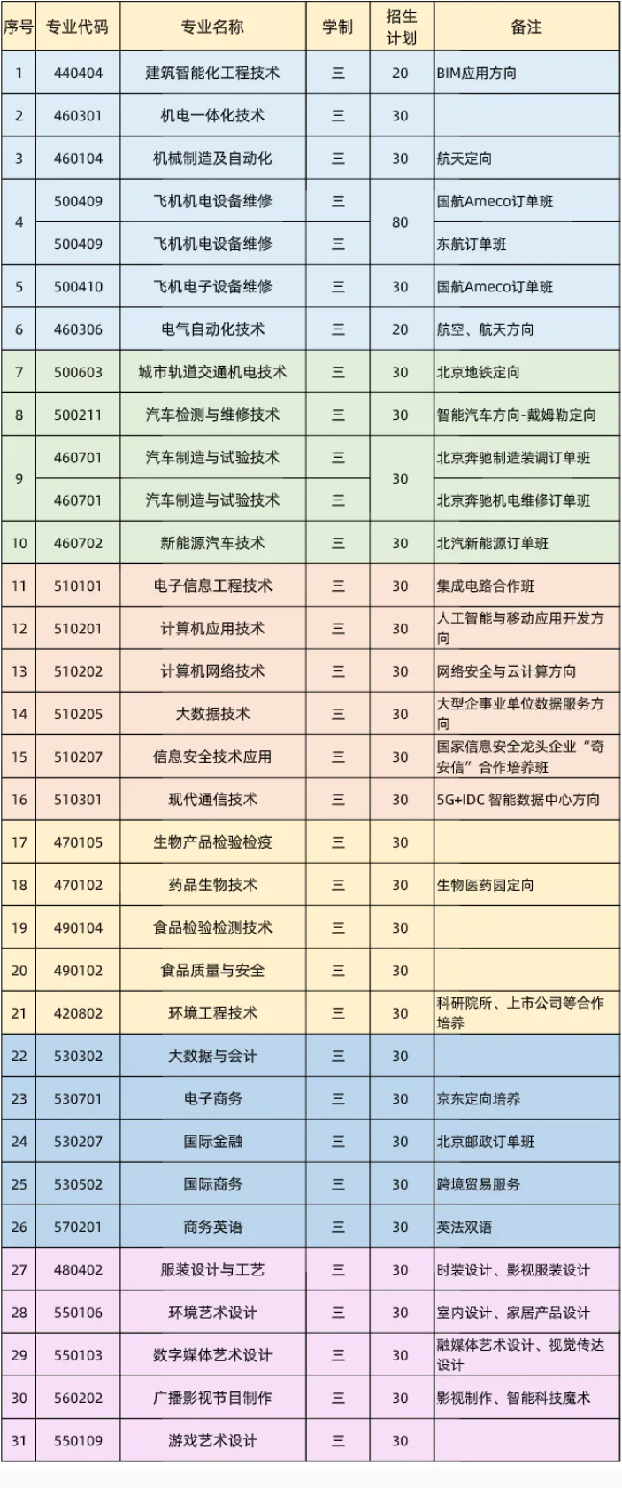 2021年北京电子科技职业学院高职自主招生招生简章