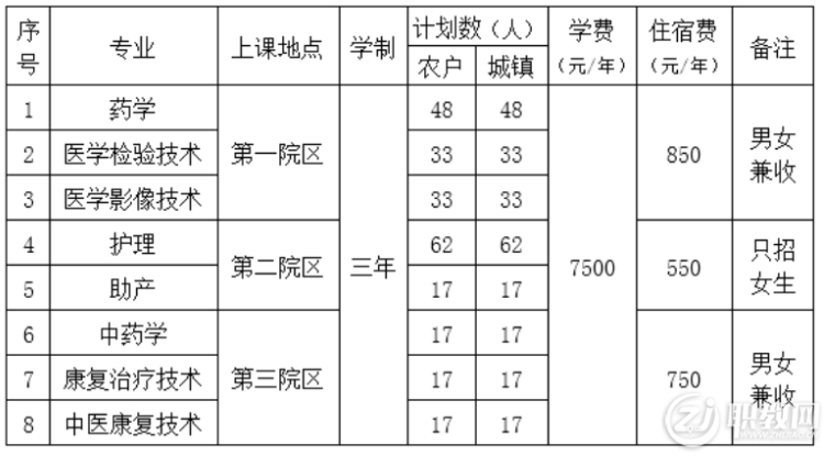 2022年北京卫生职业学院高职自主招生招生简章