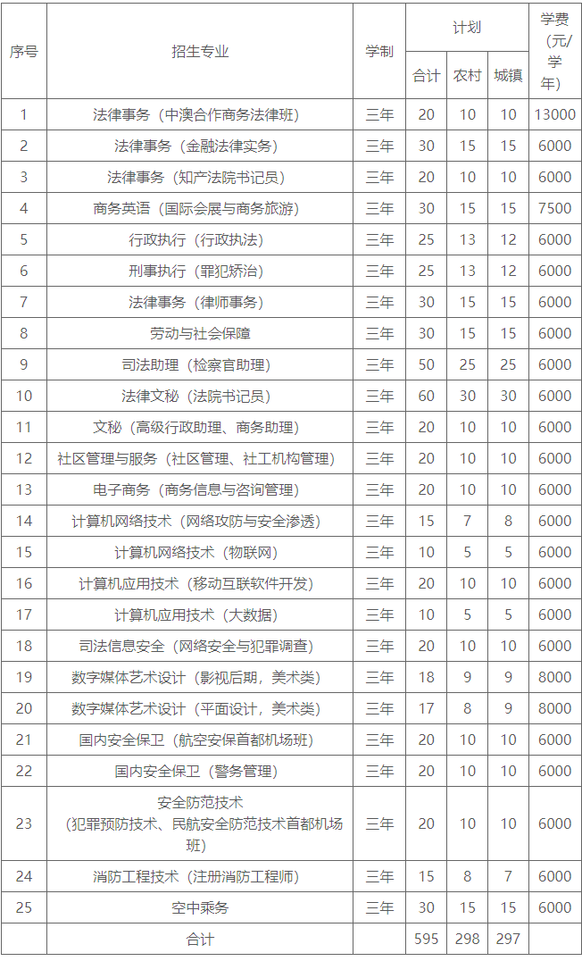 2018年北京政法职业学院高职自主招生招生简章