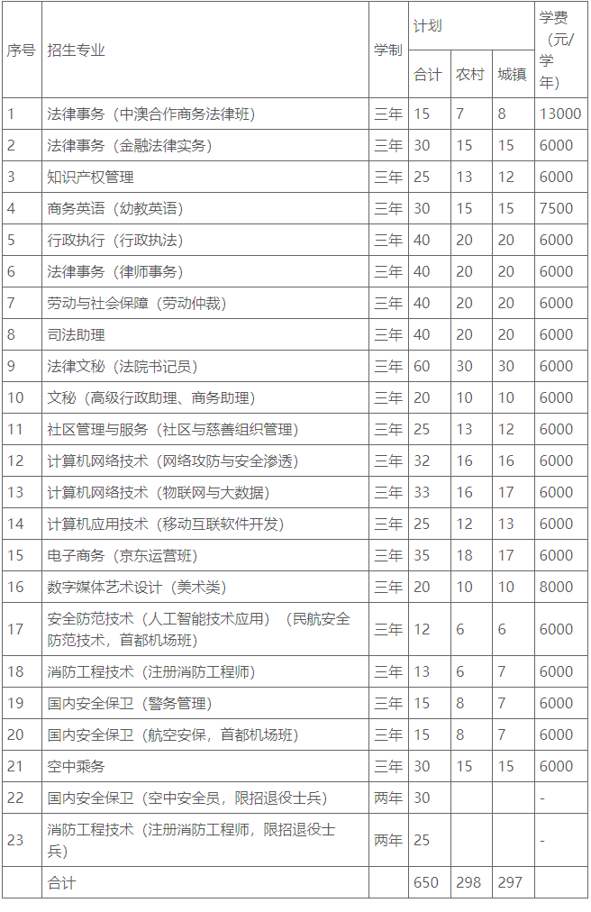 2019年北京政法职业学院高职自主招生招生简章