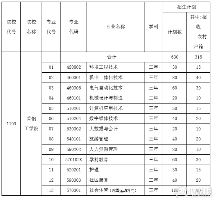 2023年首钢工学院高职自主招生招生简章